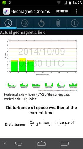 Magnetic Storm Forecast