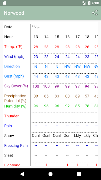 Forecast Now